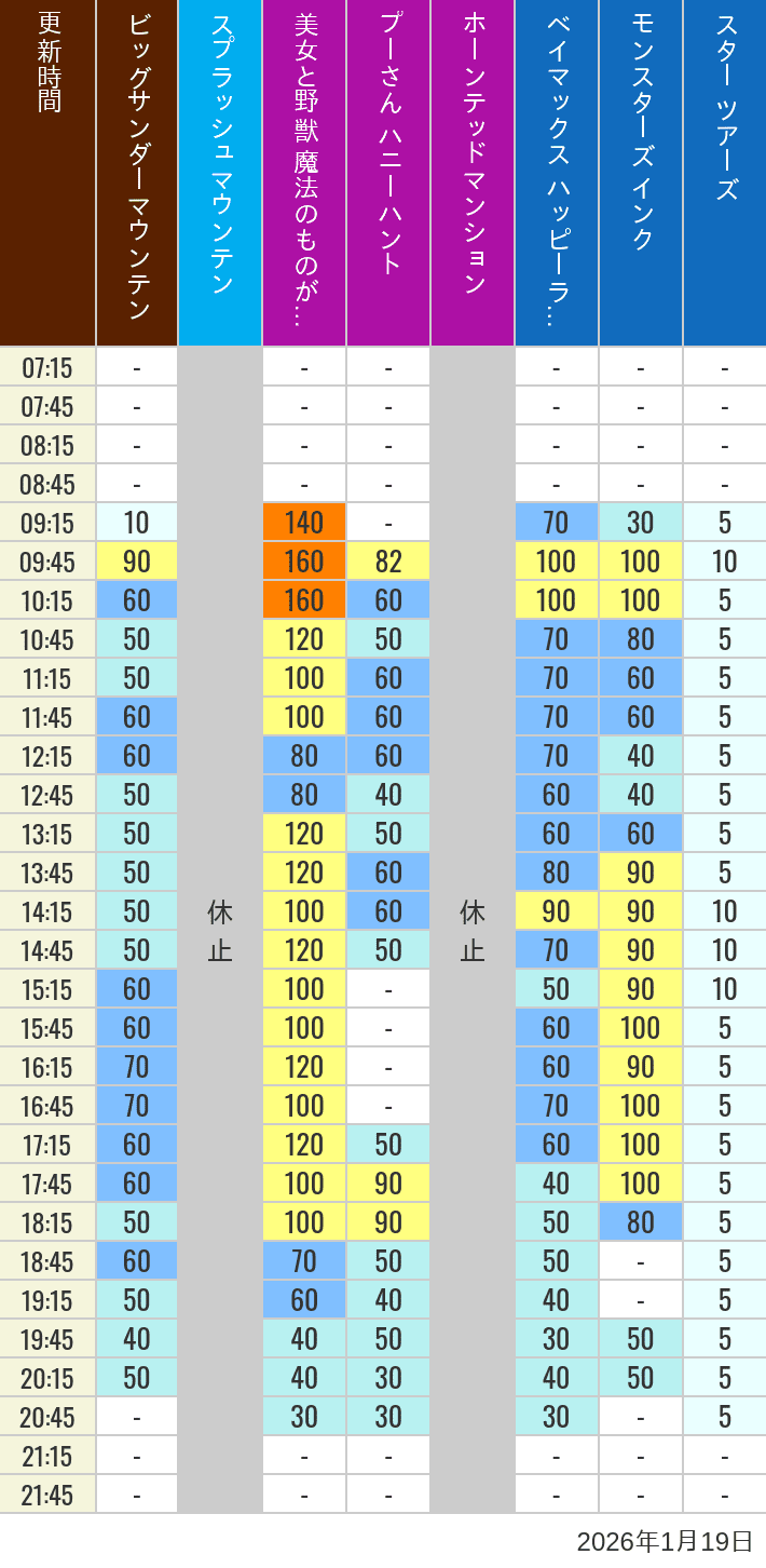 Table of wait times for Big Thunder Mountain, Splash Mountain, Beauty and the Beast, Pooh's Hunny Hunt, Haunted Mansion, Baymax, Monsters, Inc., Space Mountain, Buzz Lightyear and Star Tours on January 19, 2026, recorded by time from 7:00 am to 9:00 pm.