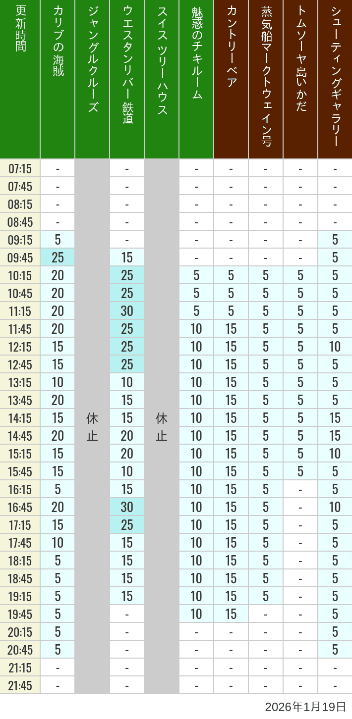Table of wait times for Pirates of the Caribbean, Jungle Cruise, Western River Railroad, Treehouse, The Enchanted Tiki Room, Country Bear Theater, Mark Twain Riverboat, Tom Sawyer Island Rafts, Westernland Shootin' Gallery and Explorer Canoes on January 19, 2026, recorded by time from 7:00 am to 9:00 pm.