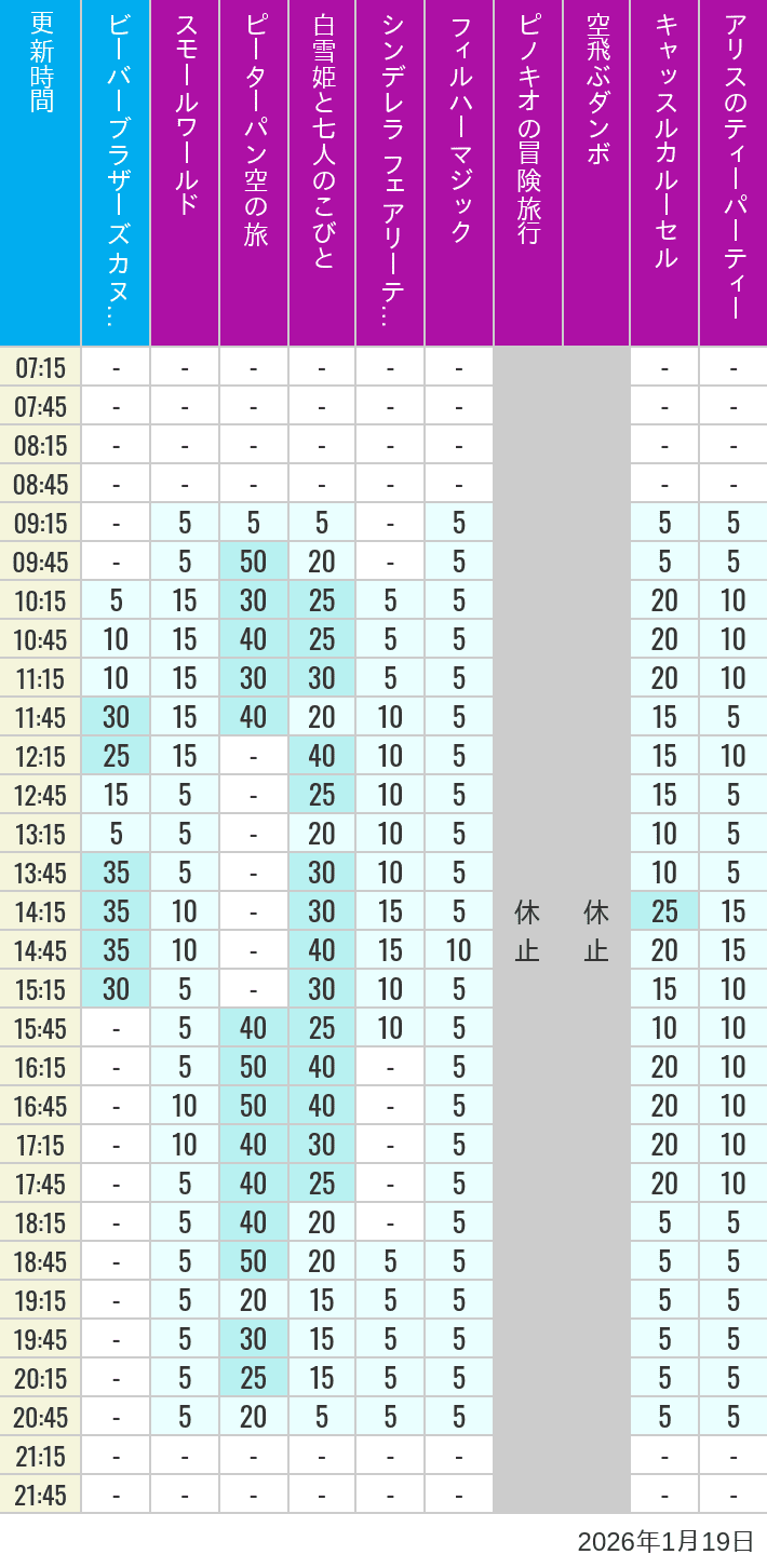 Table of wait times for it's a small world, Peter Pan's Flight, Snow White's Adventures, Fairy Tale Hall, PhilharMagic, Pinocchio's Daring Journey, Dumbo The Flying Elephant, Castle Carrousel and Alice's Tea Party on January 19, 2026, recorded by time from 7:00 am to 9:00 pm.