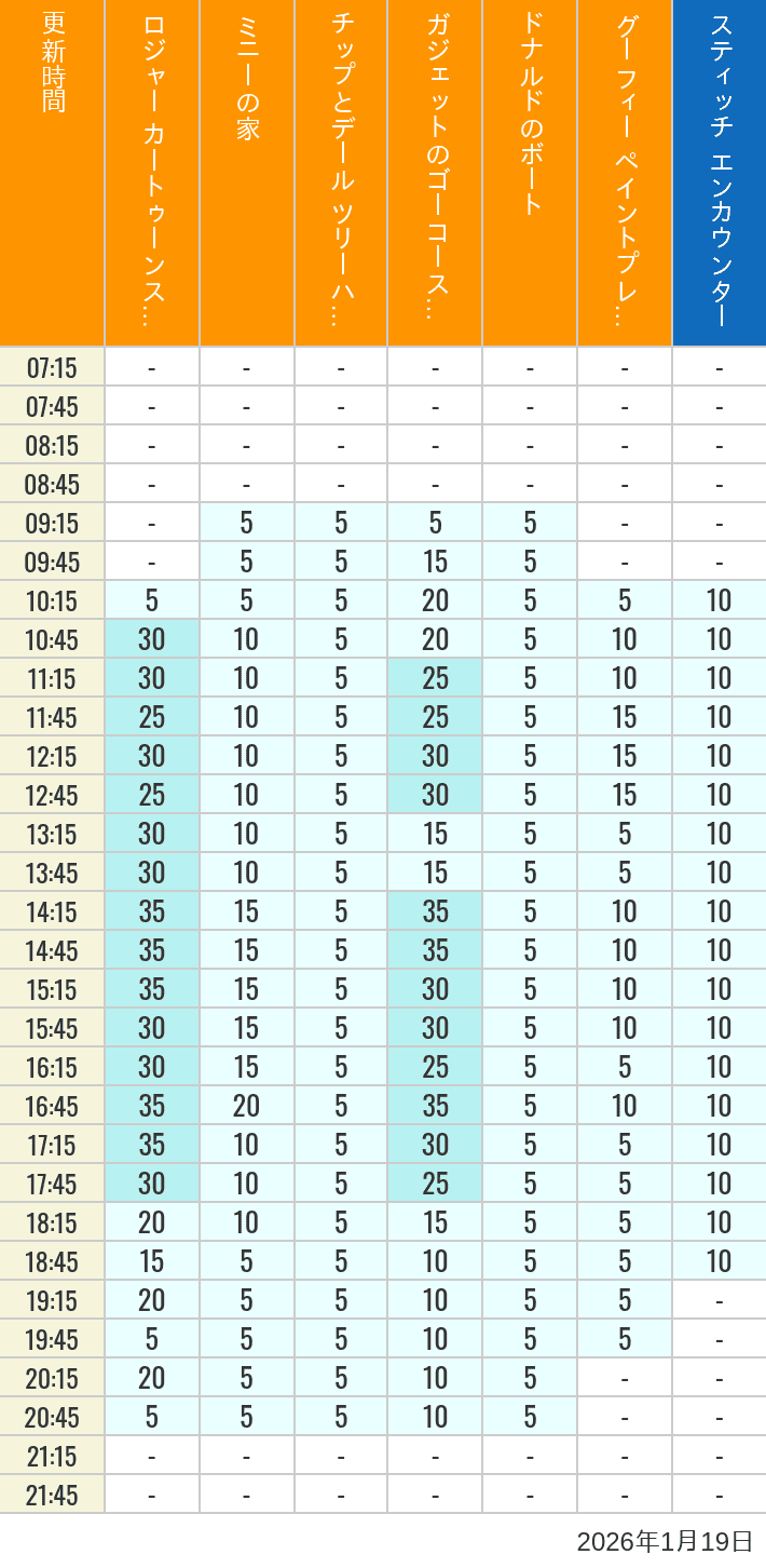Table of wait times for Roger Rabbit's Car Toon Spin, Minnie's House, Chip 'n Dale's Treehouse, Gadget's Go Coaster, Donald's Boat, Goofy's Paint 'n' Play House and Stitch Encounter on January 19, 2026, recorded by time from 7:00 am to 9:00 pm.