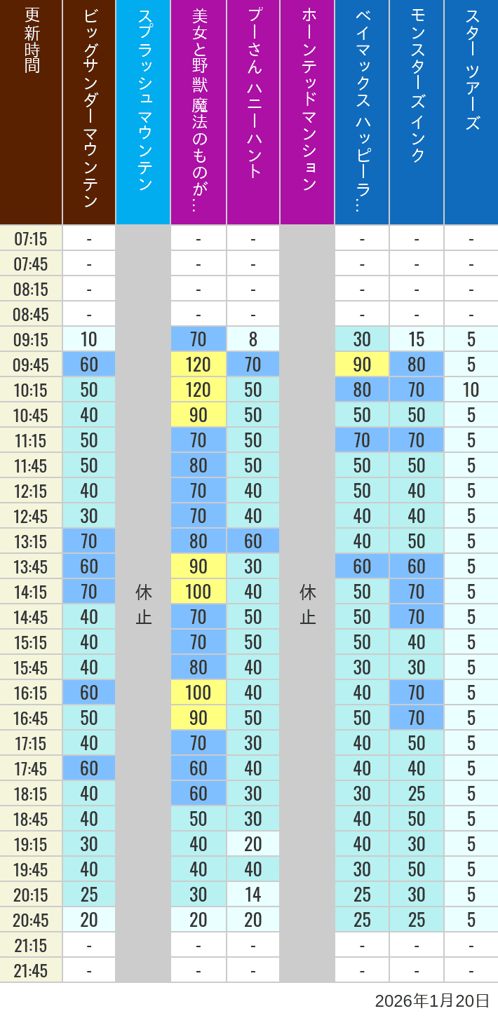 1月20日 ディズニーランド 人気アトラクションの待ち時間 2026年1月20日(火)の美女と野獣 魔法のものがたり ベイマックス ハッピーライド スプラッシュマウンテン ビッグサンダーマウンテン モンスターズ インク スペースマウンテン バズライトイヤー アストロブラスター スター ツアーズ プーさん ハニーハント ホーンテッドマンションの待ち時間を7時から21時まで時間別に記録した表