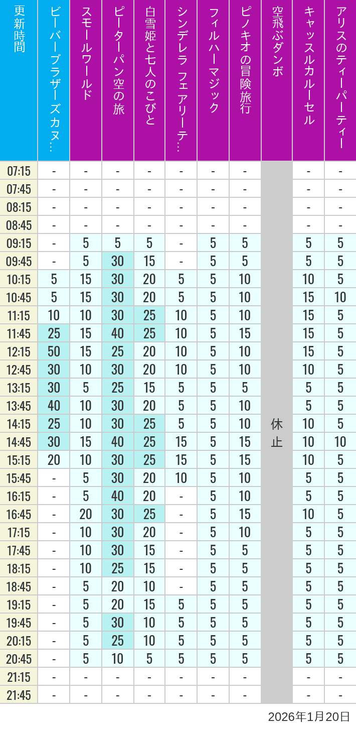 1月20日 クリッターカントリー ファンタジーランドの待ち時間 2026年1月20日(火)のビーバーブラザーズ カヌー探険 スモールワールド ピーターパン空の旅 白雪姫と七人のこびと シンデレラ フェアリーテイル ホール フィルハーマジック ピノキオの冒険旅行 空飛ぶダンボ キャッスルカルーセル アリスのティーパーティーの待ち時間を7時から21時まで時間別に記録した表