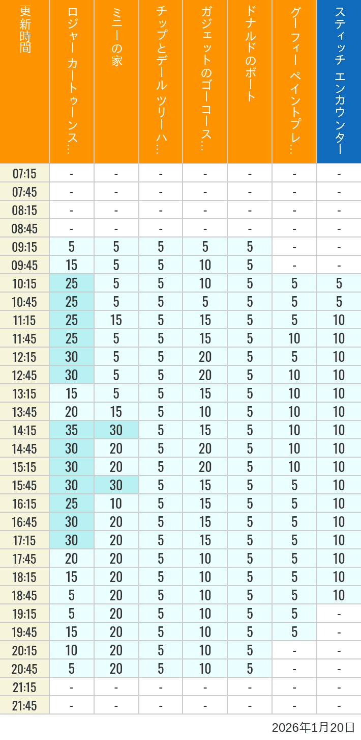 1月20日 トゥーンタウン トゥモローランドの待ち時間 2026年1月20日(火)のハッピーフェア ラボ ロジャー カートゥーンスピン ミニーの家 チップとデール ツリーハウス ガジェットのゴーコースター ドナルドのボート グーフィー ペイントプレイハウス の待ち時間を7時から21時まで時間別に記録した表