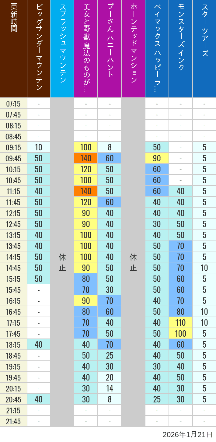 1月21日 ディズニーランド 人気アトラクションの待ち時間 2026年1月21日(水)の美女と野獣 魔法のものがたり ベイマックス ハッピーライド スプラッシュマウンテン ビッグサンダーマウンテン モンスターズ インク スペースマウンテン バズライトイヤー アストロブラスター スター ツアーズ プーさん ハニーハント ホーンテッドマンションの待ち時間を7時から21時まで時間別に記録した表