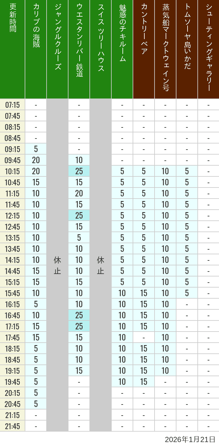 1月21日 アドベンチャーランド ウエスタンランドの待ち時間 2026年1月21日(水)のカリブの海賊 カントリーベア 蒸気船マークトウェイン号 ジャングルクルーズ トムソーヤ島いかだ ウエスタンリバー鉄道 スイス ツリーハウス シューティングギャラリー 魅惑のチキルームの待ち時間を7時から21時まで時間別に記録した表