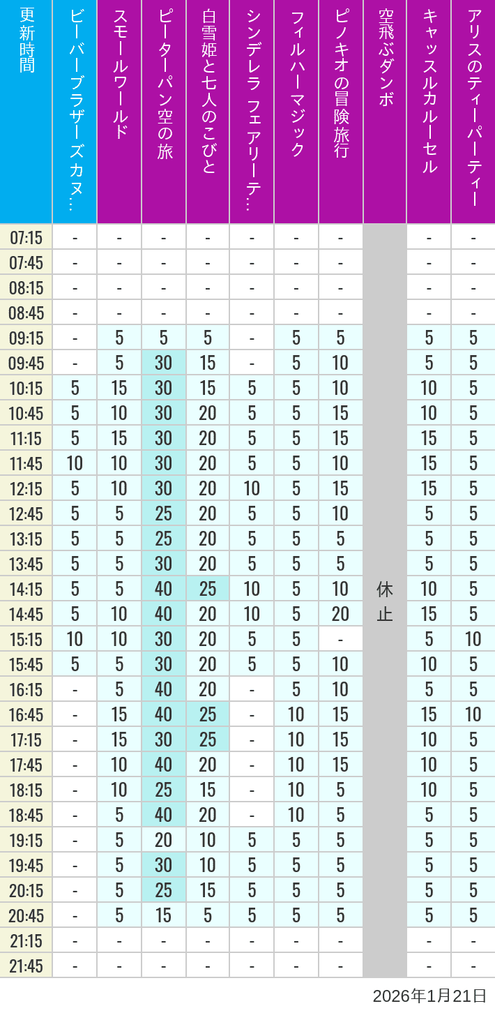 1月21日 クリッターカントリー ファンタジーランドの待ち時間 2026年1月21日(水)のビーバーブラザーズ カヌー探険 スモールワールド ピーターパン空の旅 白雪姫と七人のこびと シンデレラ フェアリーテイル ホール フィルハーマジック ピノキオの冒険旅行 空飛ぶダンボ キャッスルカルーセル アリスのティーパーティーの待ち時間を7時から21時まで時間別に記録した表