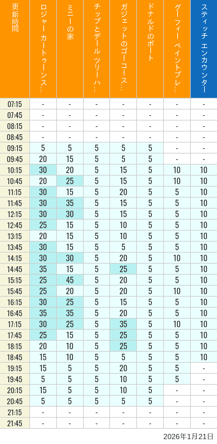 1月21日 トゥーンタウン トゥモローランドの待ち時間 2026年1月21日(水)のハッピーフェア ラボ ロジャー カートゥーンスピン ミニーの家 チップとデール ツリーハウス ガジェットのゴーコースター ドナルドのボート グーフィー ペイントプレイハウス の待ち時間を7時から21時まで時間別に記録した表