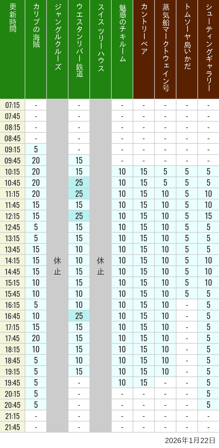Table of wait times for Pirates of the Caribbean, Jungle Cruise, Western River Railroad, Treehouse, The Enchanted Tiki Room, Country Bear Theater, Mark Twain Riverboat, Tom Sawyer Island Rafts, Westernland Shootin' Gallery and Explorer Canoes on January 22, 2026, recorded by time from 7:00 am to 9:00 pm.