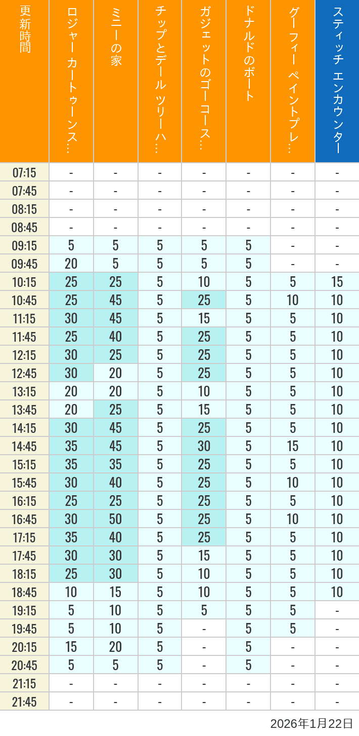 Table of wait times for Roger Rabbit's Car Toon Spin, Minnie's House, Chip 'n Dale's Treehouse, Gadget's Go Coaster, Donald's Boat, Goofy's Paint 'n' Play House and Stitch Encounter on January 22, 2026, recorded by time from 7:00 am to 9:00 pm.