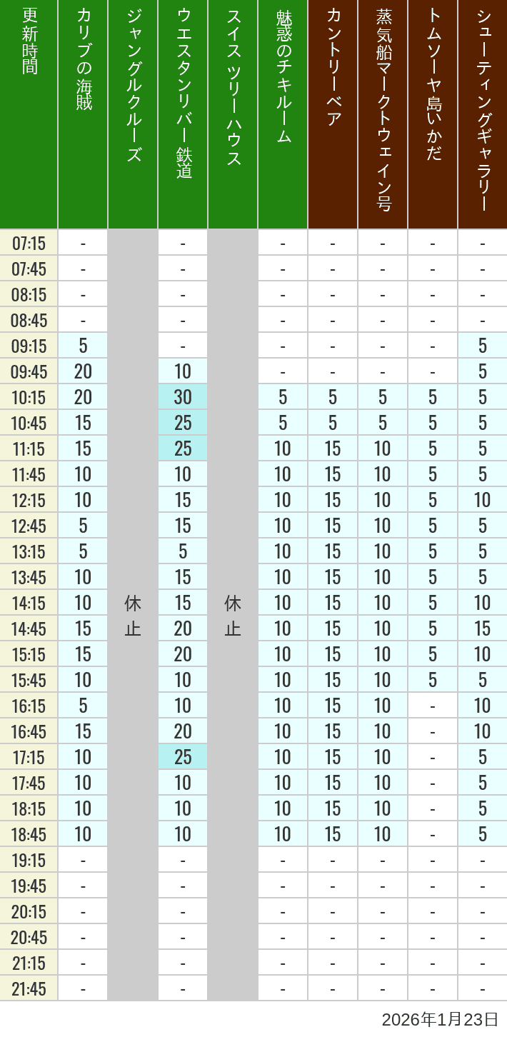 2026年1月23日（金）のカリブの海賊 カントリーベア 蒸気船マークトウェイン号 ジャングルクルーズ トムソーヤ島いかだ ウエスタンリバー鉄道 スイス ツリーハウス シューティングギャラリー 魅惑のチキルームの待ち時間を7時から21時まで時間別に記録した表
