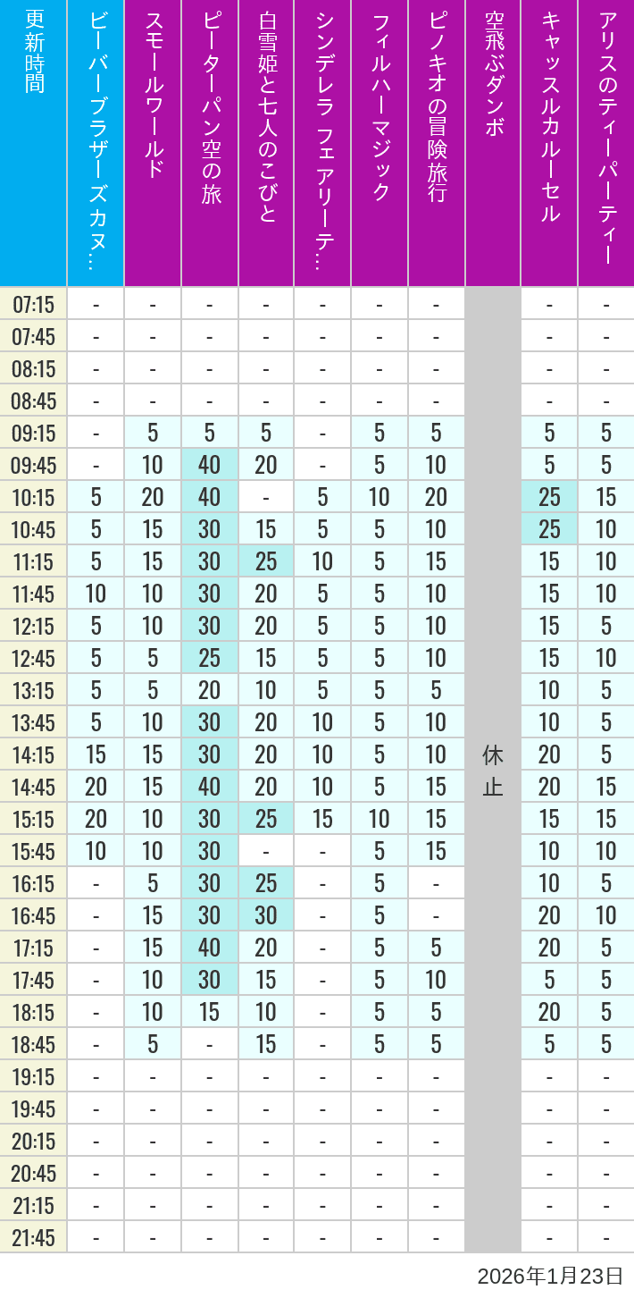 2026年1月23日（金）のビーバーブラザーズ カヌー探険 スモールワールド ピーターパン空の旅 白雪姫と七人のこびと シンデレラ フェアリーテイル ホール フィルハーマジック ピノキオの冒険旅行 空飛ぶダンボ キャッスルカルーセル アリスのティーパーティーの待ち時間を7時から21時まで時間別に記録した表