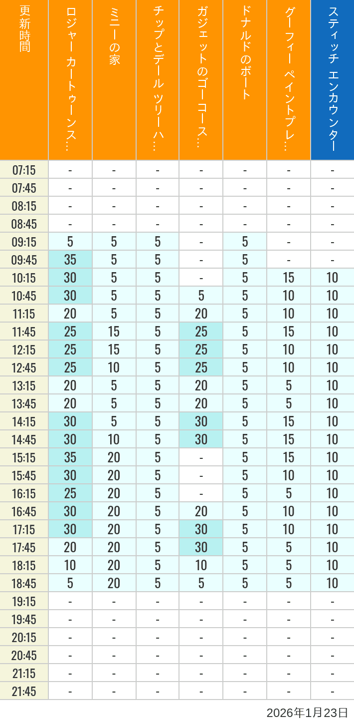 2026年1月23日（金）のハッピーフェア ラボ ロジャー カートゥーンスピン ミニーの家 チップとデール ツリーハウス ガジェットのゴーコースター ドナルドのボート グーフィー ペイントプレイハウス の待ち時間を7時から21時まで時間別に記録した表