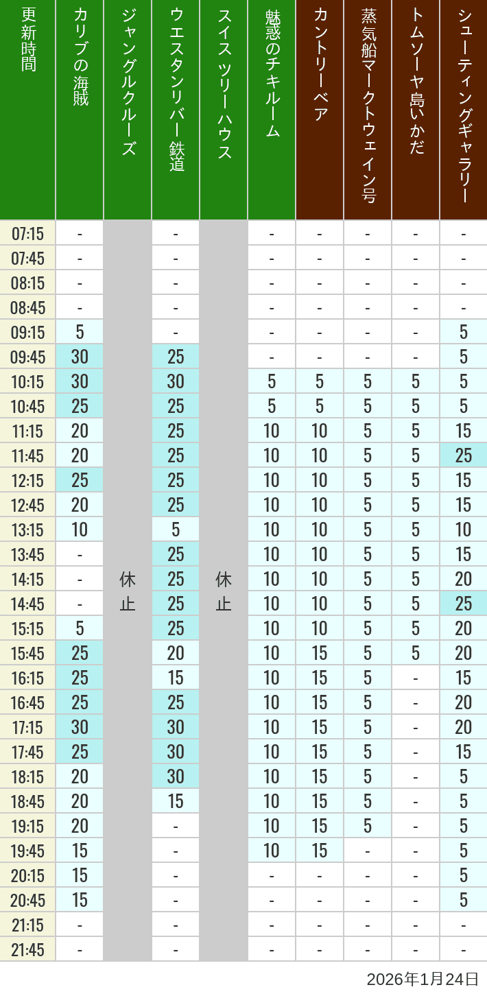 Table of wait times for Pirates of the Caribbean, Jungle Cruise, Western River Railroad, Treehouse, The Enchanted Tiki Room, Country Bear Theater, Mark Twain Riverboat, Tom Sawyer Island Rafts, Westernland Shootin' Gallery and Explorer Canoes on January 24, 2026, recorded by time from 7:00 am to 9:00 pm.