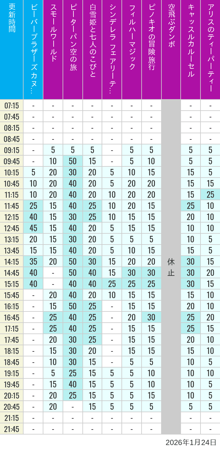 Table of wait times for it's a small world, Peter Pan's Flight, Snow White's Adventures, Fairy Tale Hall, PhilharMagic, Pinocchio's Daring Journey, Dumbo The Flying Elephant, Castle Carrousel and Alice's Tea Party on January 24, 2026, recorded by time from 7:00 am to 9:00 pm.