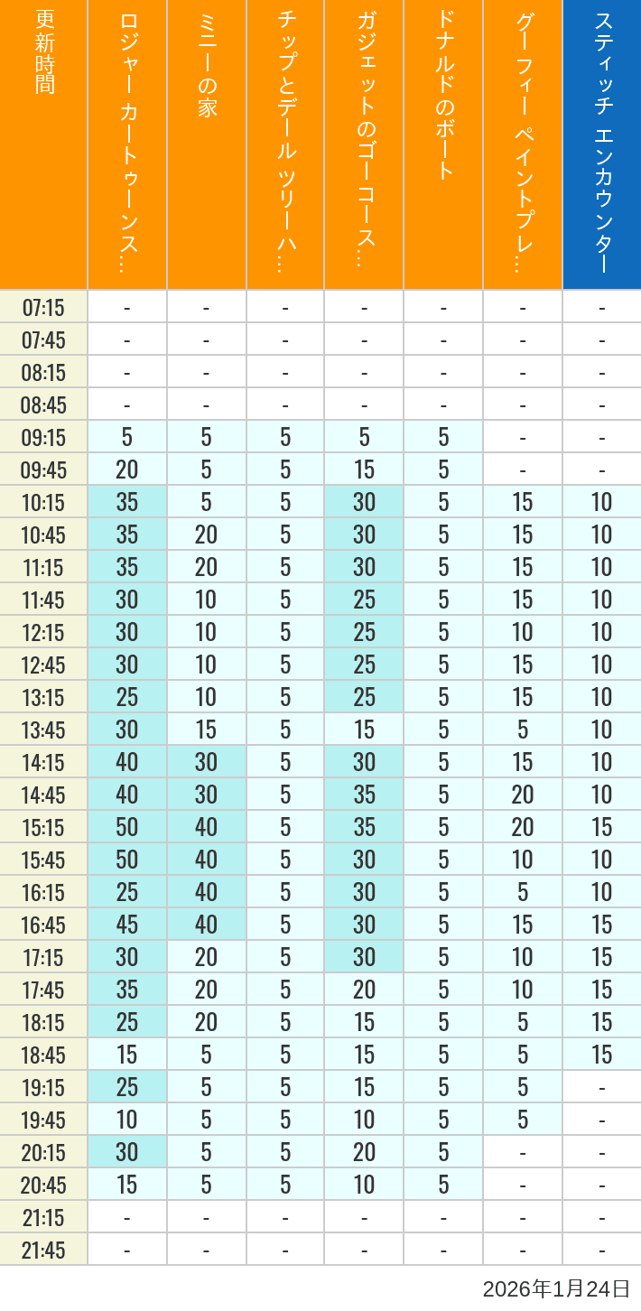Table of wait times for Roger Rabbit's Car Toon Spin, Minnie's House, Chip 'n Dale's Treehouse, Gadget's Go Coaster, Donald's Boat, Goofy's Paint 'n' Play House and Stitch Encounter on January 24, 2026, recorded by time from 7:00 am to 9:00 pm.