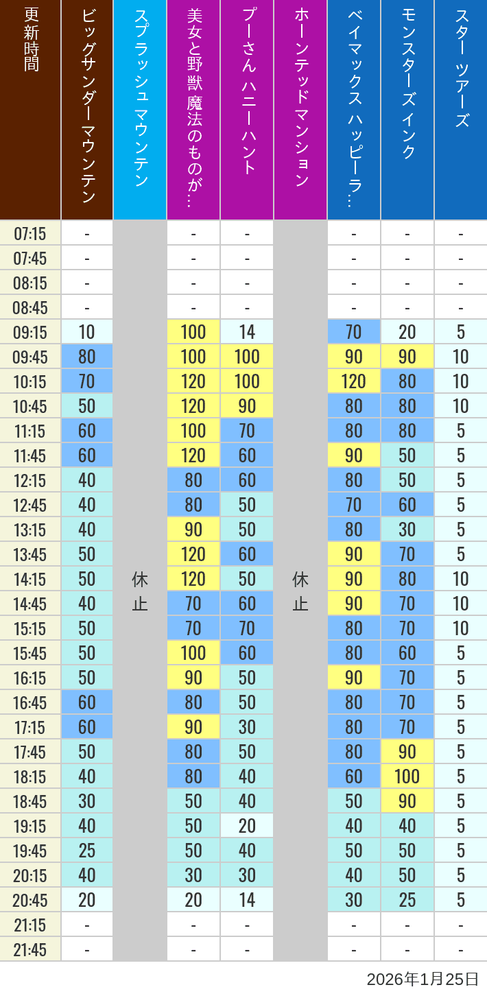 1月25日 ディズニーランド 人気アトラクションの待ち時間 2026年1月25日(日)の美女と野獣 魔法のものがたり ベイマックス ハッピーライド スプラッシュマウンテン ビッグサンダーマウンテン モンスターズ インク スペースマウンテン バズライトイヤー アストロブラスター スター ツアーズ プーさん ハニーハント ホーンテッドマンションの待ち時間を7時から21時まで時間別に記録した表
