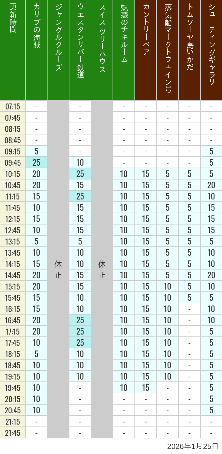 1月25日 アドベンチャーランド ウエスタンランドの待ち時間 2026年1月25日(日)のカリブの海賊 カントリーベア 蒸気船マークトウェイン号 ジャングルクルーズ トムソーヤ島いかだ ウエスタンリバー鉄道 スイス ツリーハウス シューティングギャラリー 魅惑のチキルームの待ち時間を7時から21時まで時間別に記録した表