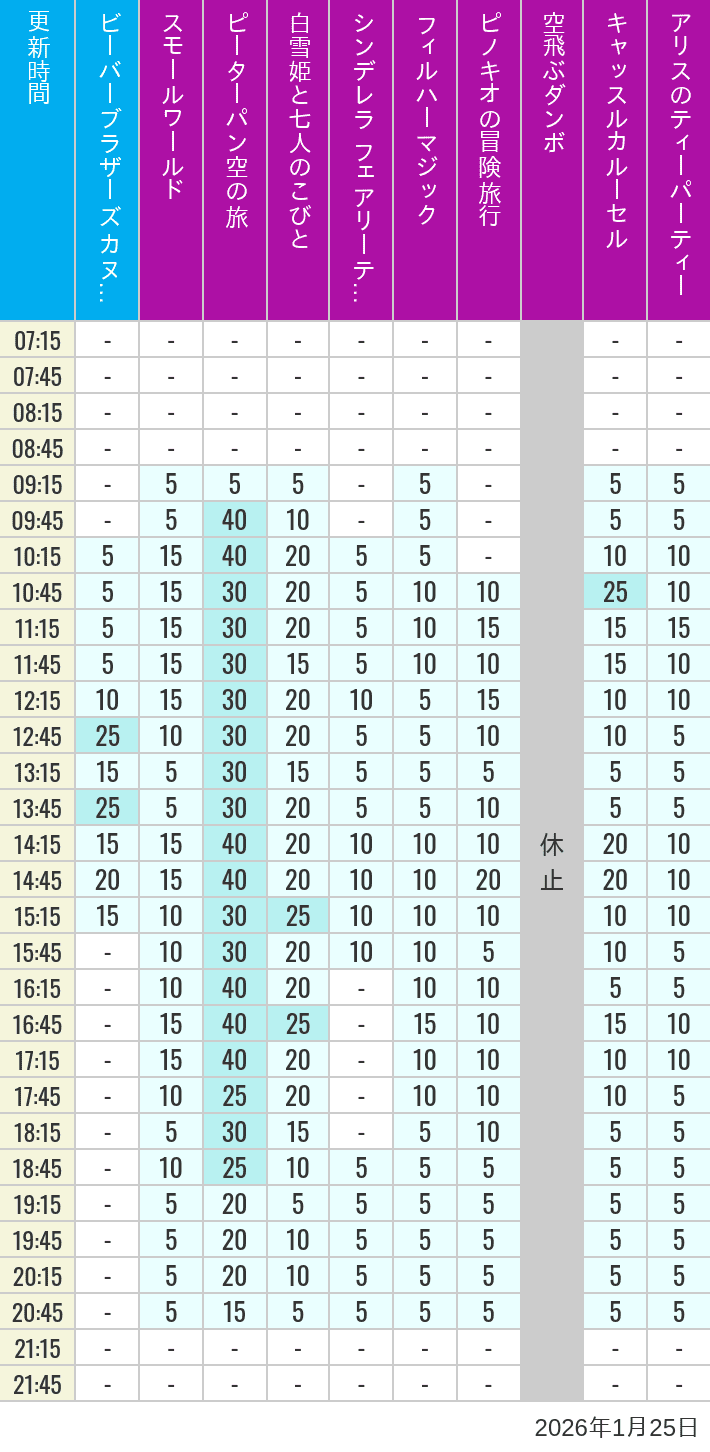 1月25日 クリッターカントリー ファンタジーランドの待ち時間 2026年1月25日(日)のビーバーブラザーズ カヌー探険 スモールワールド ピーターパン空の旅 白雪姫と七人のこびと シンデレラ フェアリーテイル ホール フィルハーマジック ピノキオの冒険旅行 空飛ぶダンボ キャッスルカルーセル アリスのティーパーティーの待ち時間を7時から21時まで時間別に記録した表