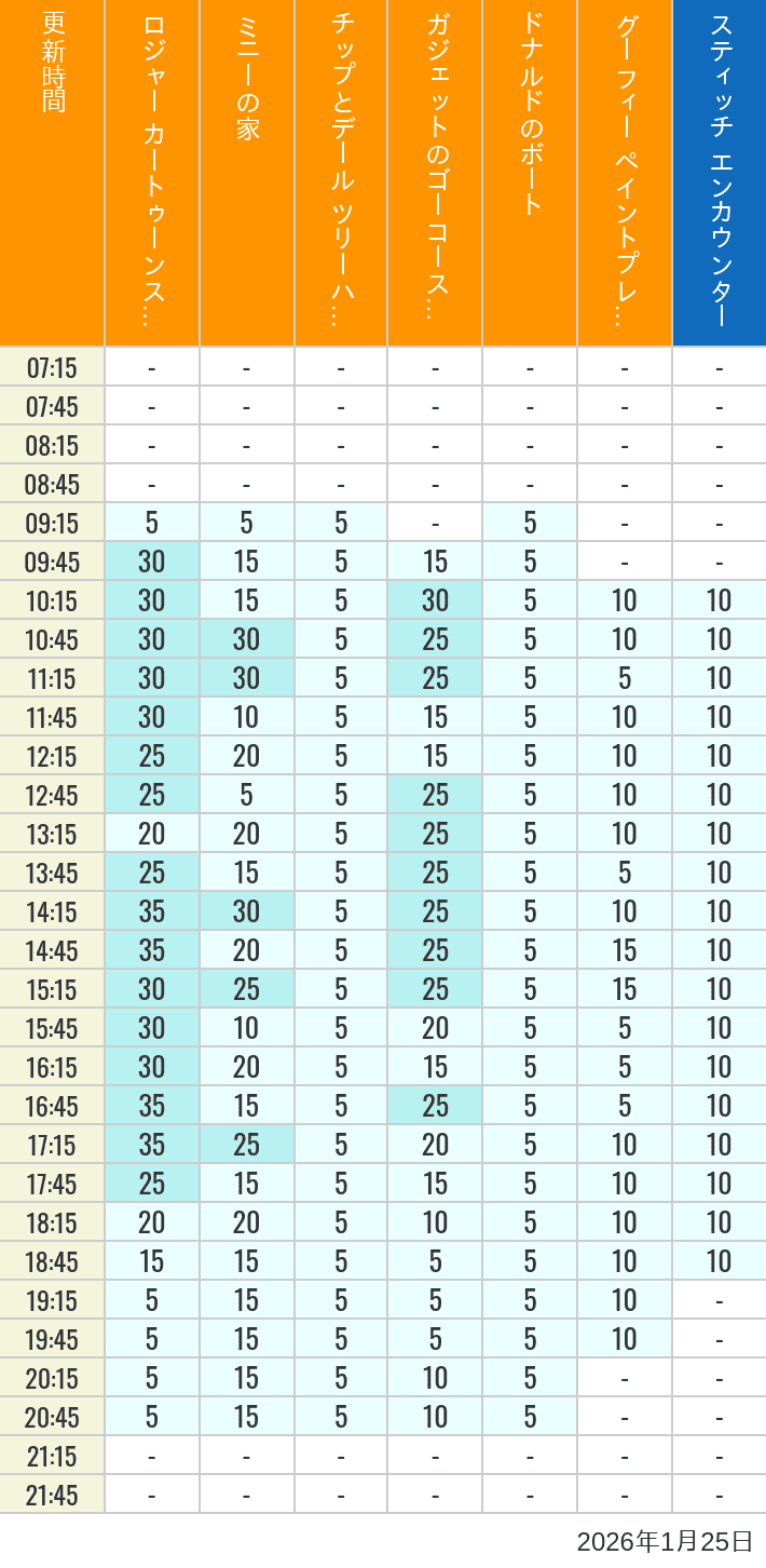 1月25日 トゥーンタウン トゥモローランドの待ち時間 2026年1月25日(日)のハッピーフェア ラボ ロジャー カートゥーンスピン ミニーの家 チップとデール ツリーハウス ガジェットのゴーコースター ドナルドのボート グーフィー ペイントプレイハウス の待ち時間を7時から21時まで時間別に記録した表