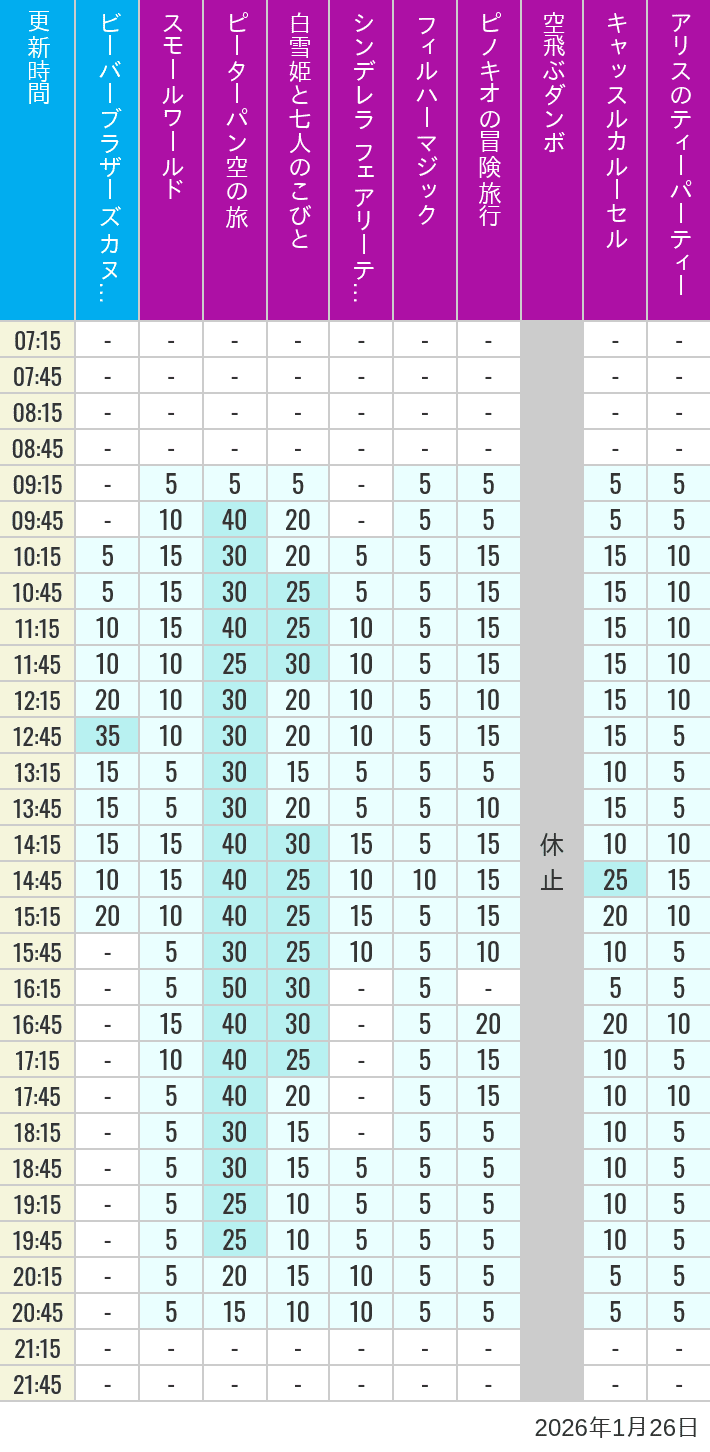 2026年1月26日（月）のビーバーブラザーズ カヌー探険 スモールワールド ピーターパン空の旅 白雪姫と七人のこびと シンデレラ フェアリーテイル ホール フィルハーマジック ピノキオの冒険旅行 空飛ぶダンボ キャッスルカルーセル アリスのティーパーティーの待ち時間を7時から21時まで時間別に記録した表