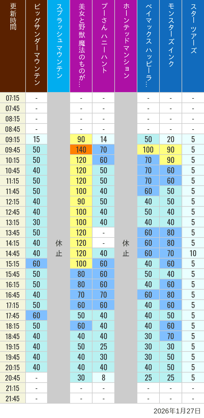 2026年1月27日（火）の美女と野獣 魔法のものがたり ベイマックス ハッピーライド スプラッシュマウンテン ビッグサンダーマウンテン モンスターズ インク スペースマウンテン バズライトイヤー アストロブラスター スター ツアーズ プーさん ハニーハント ホーンテッドマンションの待ち時間を7時から21時まで時間別に記録した表