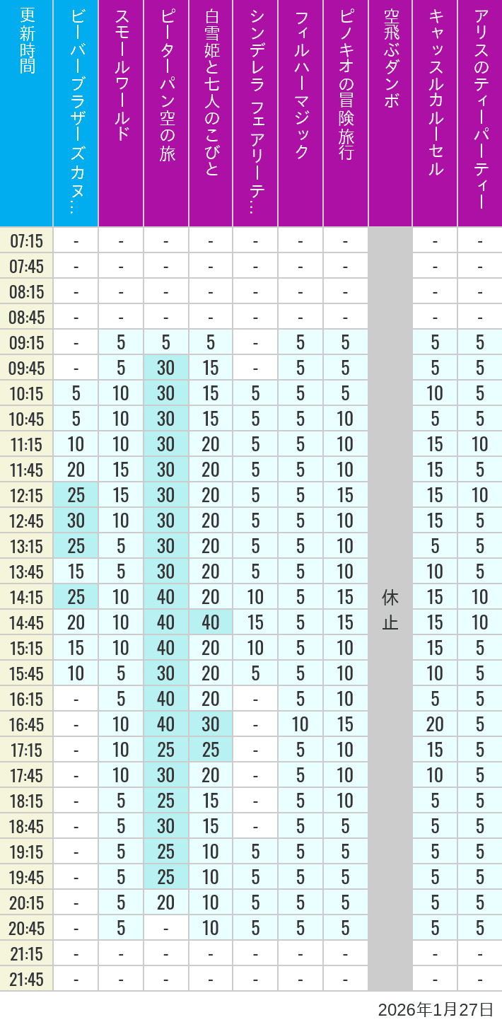 2026年1月27日（火）のビーバーブラザーズ カヌー探険 スモールワールド ピーターパン空の旅 白雪姫と七人のこびと シンデレラ フェアリーテイル ホール フィルハーマジック ピノキオの冒険旅行 空飛ぶダンボ キャッスルカルーセル アリスのティーパーティーの待ち時間を7時から21時まで時間別に記録した表