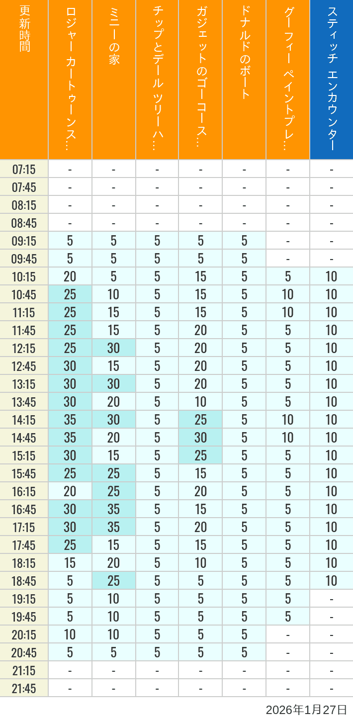 2026年1月27日（火）のハッピーフェア ラボ ロジャー カートゥーンスピン ミニーの家 チップとデール ツリーハウス ガジェットのゴーコースター ドナルドのボート グーフィー ペイントプレイハウス の待ち時間を7時から21時まで時間別に記録した表