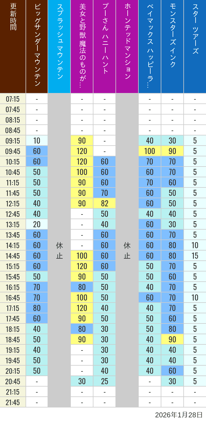 1月28日 ディズニーランド 人気アトラクションの待ち時間 2026年1月28日(水)の美女と野獣 魔法のものがたり ベイマックス ハッピーライド スプラッシュマウンテン ビッグサンダーマウンテン モンスターズ インク スペースマウンテン バズライトイヤー アストロブラスター スター ツアーズ プーさん ハニーハント ホーンテッドマンションの待ち時間を7時から21時まで時間別に記録した表