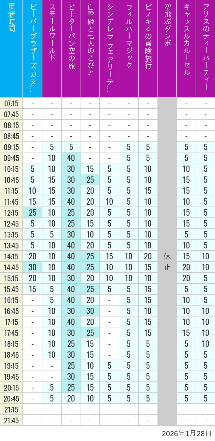 1月28日 クリッターカントリー ファンタジーランドの待ち時間 2026年1月28日(水)のビーバーブラザーズ カヌー探険 スモールワールド ピーターパン空の旅 白雪姫と七人のこびと シンデレラ フェアリーテイル ホール フィルハーマジック ピノキオの冒険旅行 空飛ぶダンボ キャッスルカルーセル アリスのティーパーティーの待ち時間を7時から21時まで時間別に記録した表