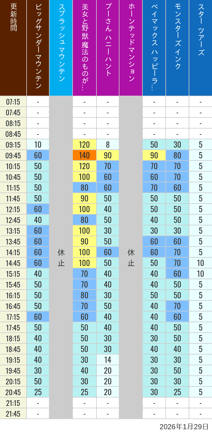 January 29, 2026, TDL Popular Attractions Wait Times Table of wait times for Big Thunder Mountain, Splash Mountain, Beauty and the Beast, Pooh's Hunny Hunt, Haunted Mansion, Baymax, Monsters, Inc., Space Mountain, Buzz Lightyear and Star Tours on January 29, 2026, recorded by time from 7:00 am to 9:00 pm.