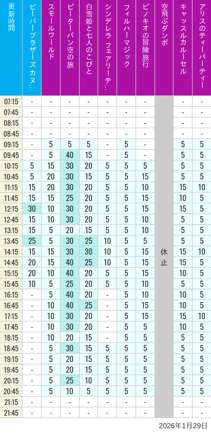 January 29, 2026, Critter Country, Fantasyland Wait Times Table of wait times for it's a small world, Peter Pan's Flight, Snow White's Adventures, Fairy Tale Hall, PhilharMagic, Pinocchio's Daring Journey, Dumbo The Flying Elephant, Castle Carrousel and Alice's Tea Party on January 29, 2026, recorded by time from 7:00 am to 9:00 pm.