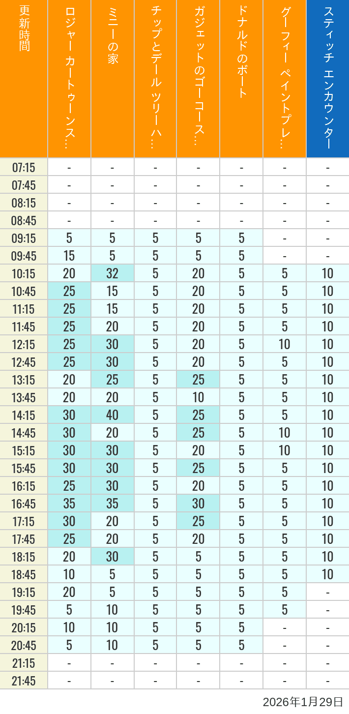 January 29, 2026, Toontown, Tomorrowland Wait Times Table of wait times for Roger Rabbit's Car Toon Spin, Minnie's House, Chip 'n Dale's Treehouse, Gadget's Go Coaster, Donald's Boat, Goofy's Paint 'n' Play House and Stitch Encounter on January 29, 2026, recorded by time from 7:00 am to 9:00 pm.