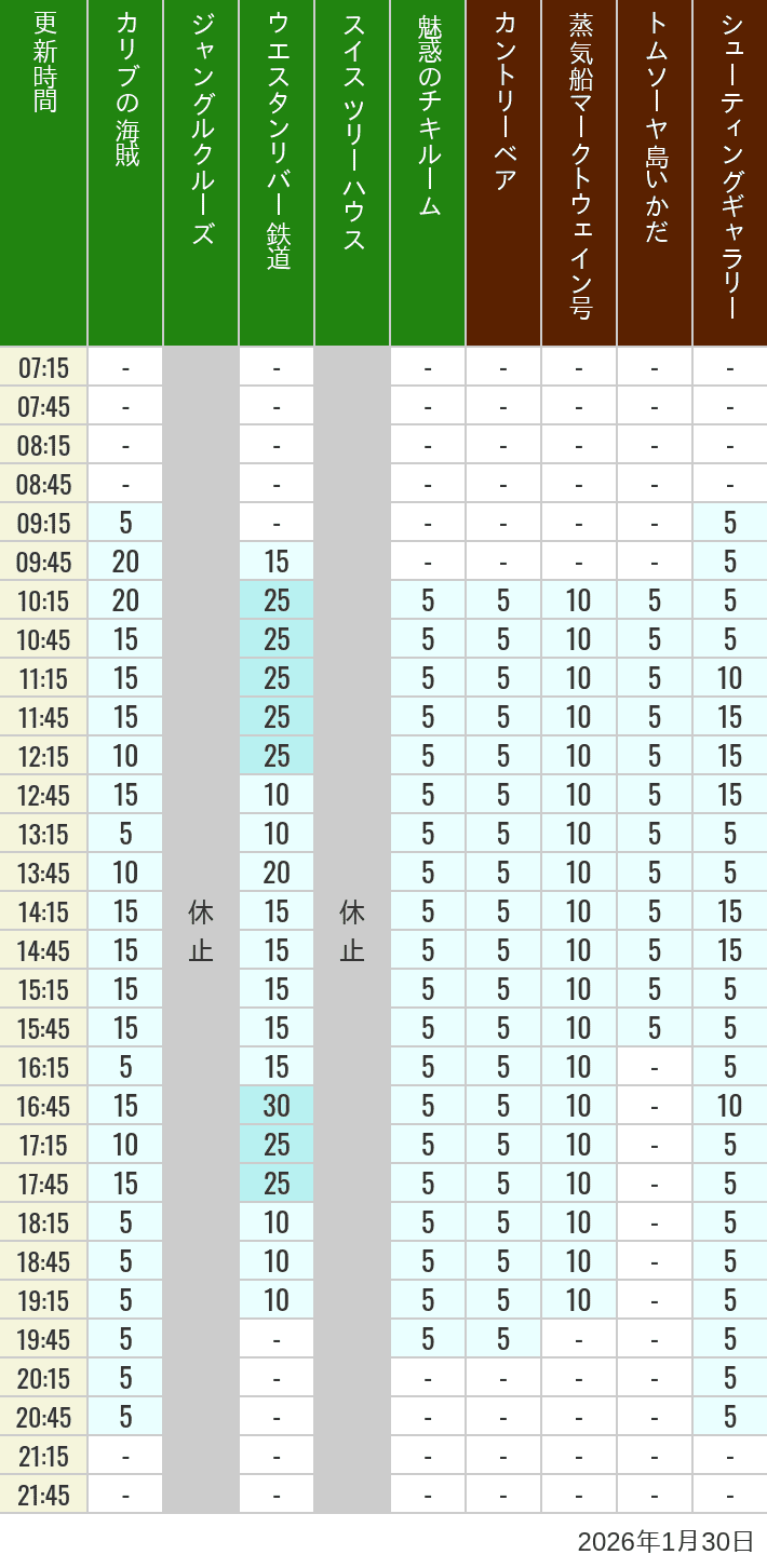 January 30, 2026, Adventureland, Westernland Wait Times Table of wait times for Pirates of the Caribbean, Jungle Cruise, Western River Railroad, Treehouse, The Enchanted Tiki Room, Country Bear Theater, Mark Twain Riverboat, Tom Sawyer Island Rafts, Westernland Shootin' Gallery and Explorer Canoes on January 30, 2026, recorded by time from 7:00 am to 9:00 pm.