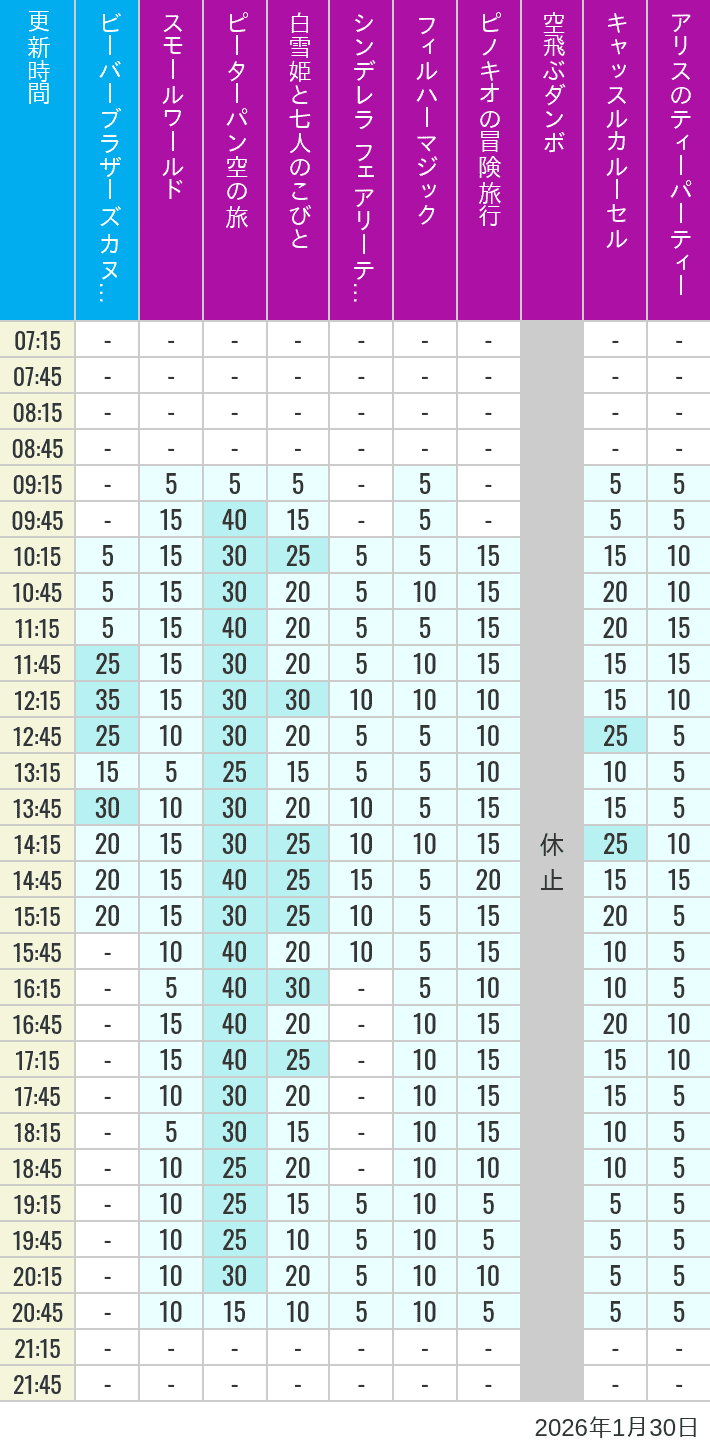 January 30, 2026, Critter Country, Fantasyland Wait Times Table of wait times for it's a small world, Peter Pan's Flight, Snow White's Adventures, Fairy Tale Hall, PhilharMagic, Pinocchio's Daring Journey, Dumbo The Flying Elephant, Castle Carrousel and Alice's Tea Party on January 30, 2026, recorded by time from 7:00 am to 9:00 pm.
