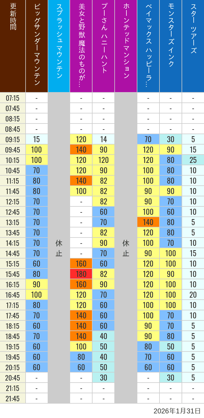 Table of wait times for Big Thunder Mountain, Splash Mountain, Beauty and the Beast, Pooh's Hunny Hunt, Haunted Mansion, Baymax, Monsters, Inc., Space Mountain, Buzz Lightyear and Star Tours on January 31, 2026, recorded by time from 7:00 am to 9:00 pm.