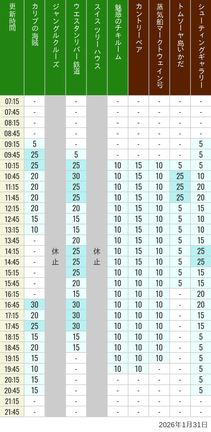 Table of wait times for Pirates of the Caribbean, Jungle Cruise, Western River Railroad, Treehouse, The Enchanted Tiki Room, Country Bear Theater, Mark Twain Riverboat, Tom Sawyer Island Rafts, Westernland Shootin' Gallery and Explorer Canoes on January 31, 2026, recorded by time from 7:00 am to 9:00 pm.