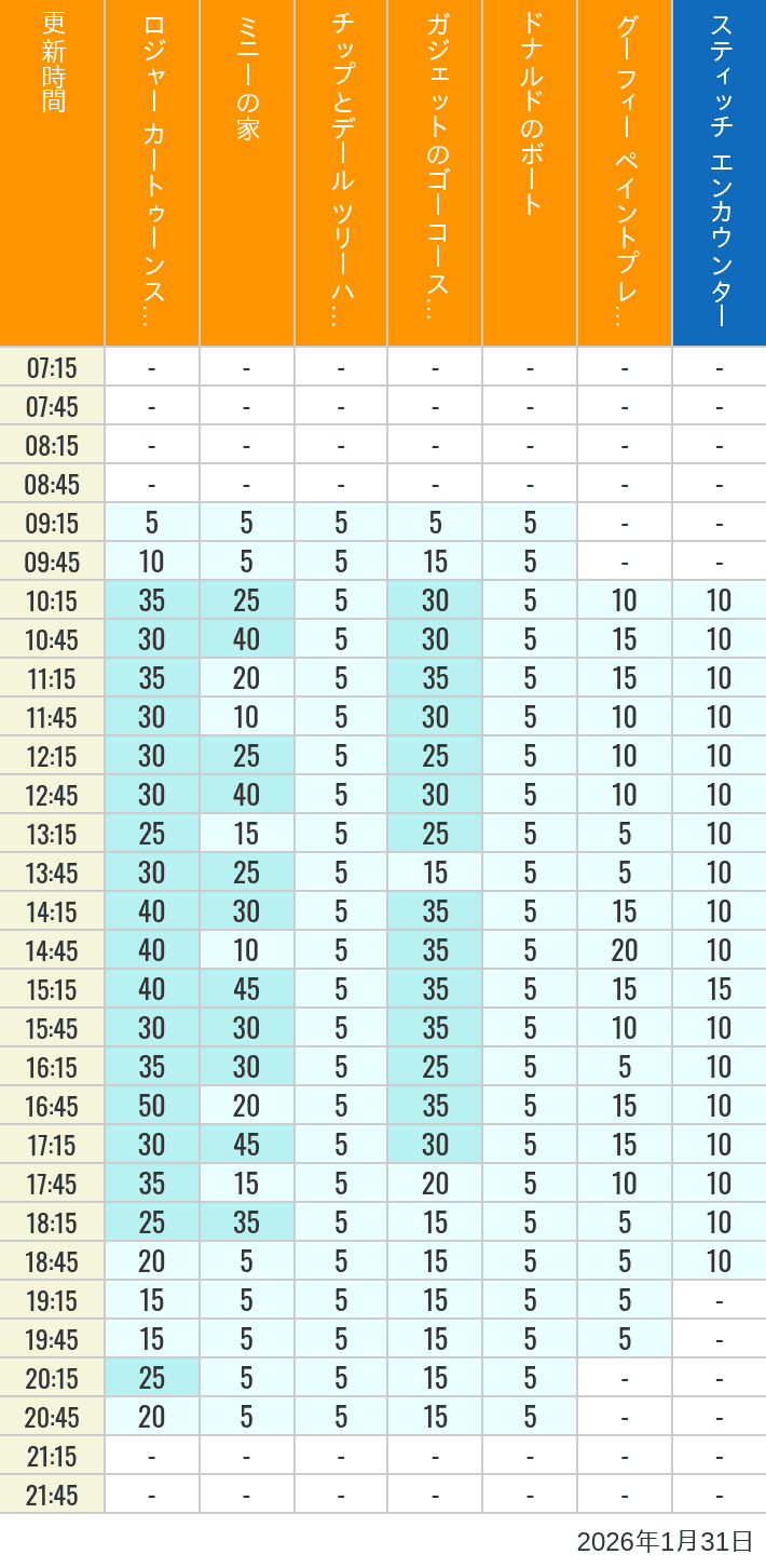 Table of wait times for Roger Rabbit's Car Toon Spin, Minnie's House, Chip 'n Dale's Treehouse, Gadget's Go Coaster, Donald's Boat, Goofy's Paint 'n' Play House and Stitch Encounter on January 31, 2026, recorded by time from 7:00 am to 9:00 pm.