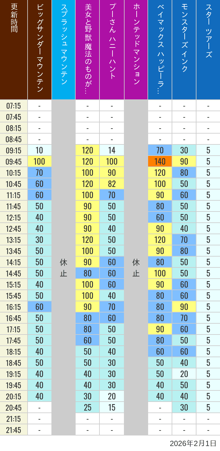 Table of wait times for Big Thunder Mountain, Splash Mountain, Beauty and the Beast, Pooh's Hunny Hunt, Haunted Mansion, Baymax, Monsters, Inc., Space Mountain, Buzz Lightyear and Star Tours on February 1, 2026, recorded by time from 7:00 am to 9:00 pm.