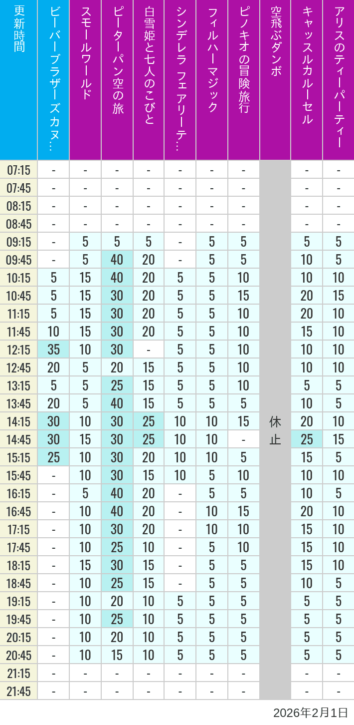 Table of wait times for it's a small world, Peter Pan's Flight, Snow White's Adventures, Fairy Tale Hall, PhilharMagic, Pinocchio's Daring Journey, Dumbo The Flying Elephant, Castle Carrousel and Alice's Tea Party on February 1, 2026, recorded by time from 7:00 am to 9:00 pm.