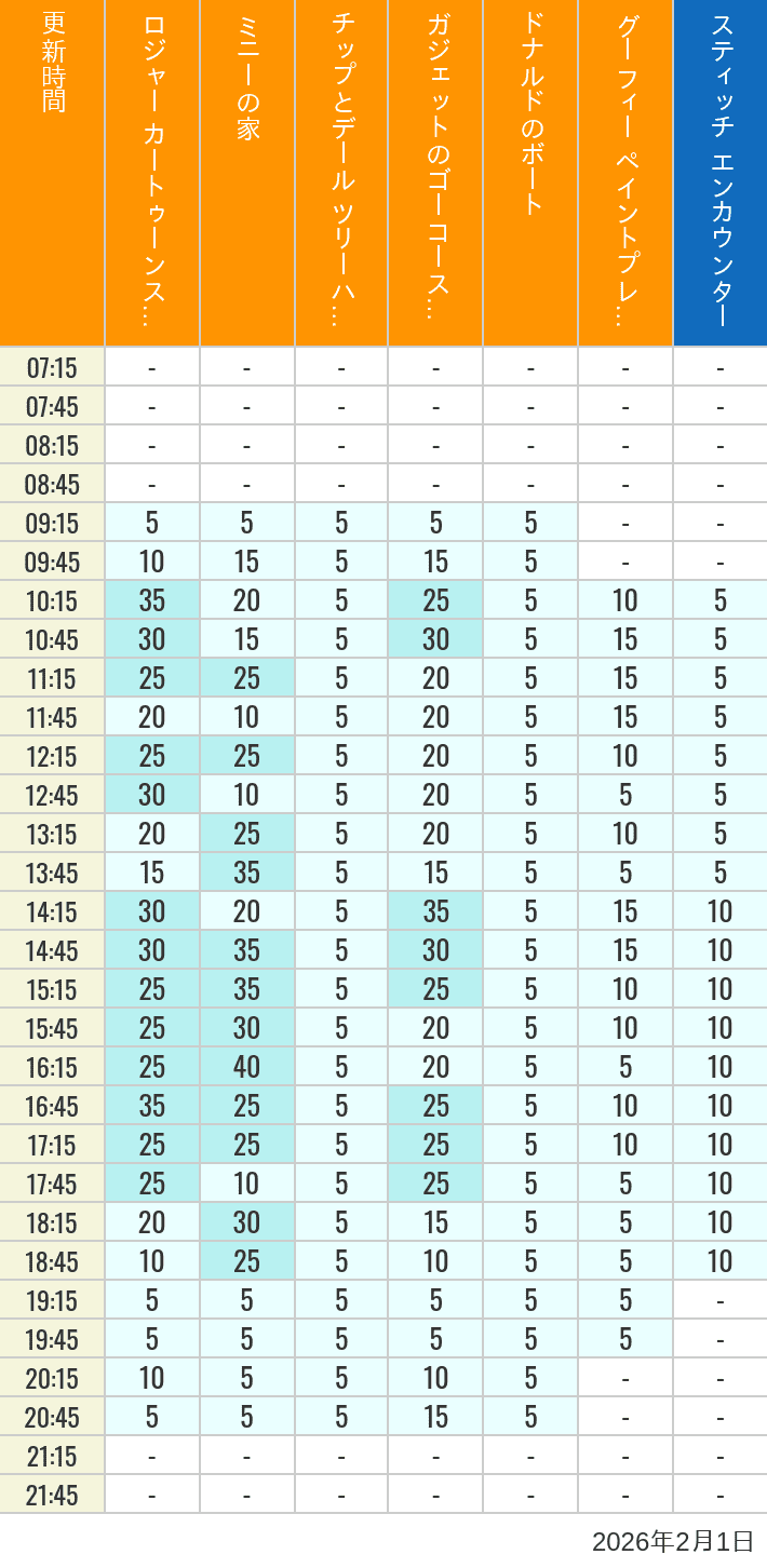 Table of wait times for Roger Rabbit's Car Toon Spin, Minnie's House, Chip 'n Dale's Treehouse, Gadget's Go Coaster, Donald's Boat, Goofy's Paint 'n' Play House and Stitch Encounter on February 1, 2026, recorded by time from 7:00 am to 9:00 pm.