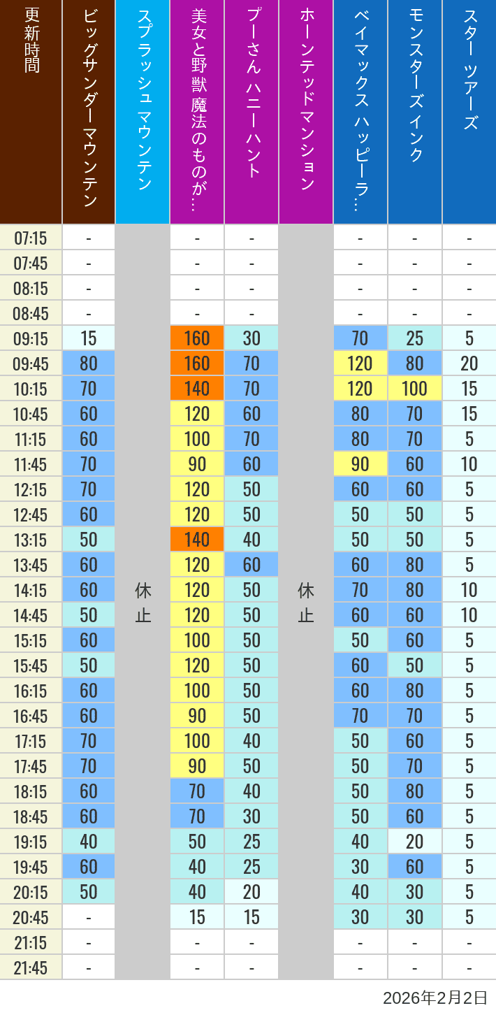 February 2, 2026, TDL Popular Attractions Wait Times Table of wait times for Big Thunder Mountain, Splash Mountain, Beauty and the Beast, Pooh's Hunny Hunt, Haunted Mansion, Baymax, Monsters, Inc., Space Mountain, Buzz Lightyear and Star Tours on February 2, 2026, recorded by time from 7:00 am to 9:00 pm.