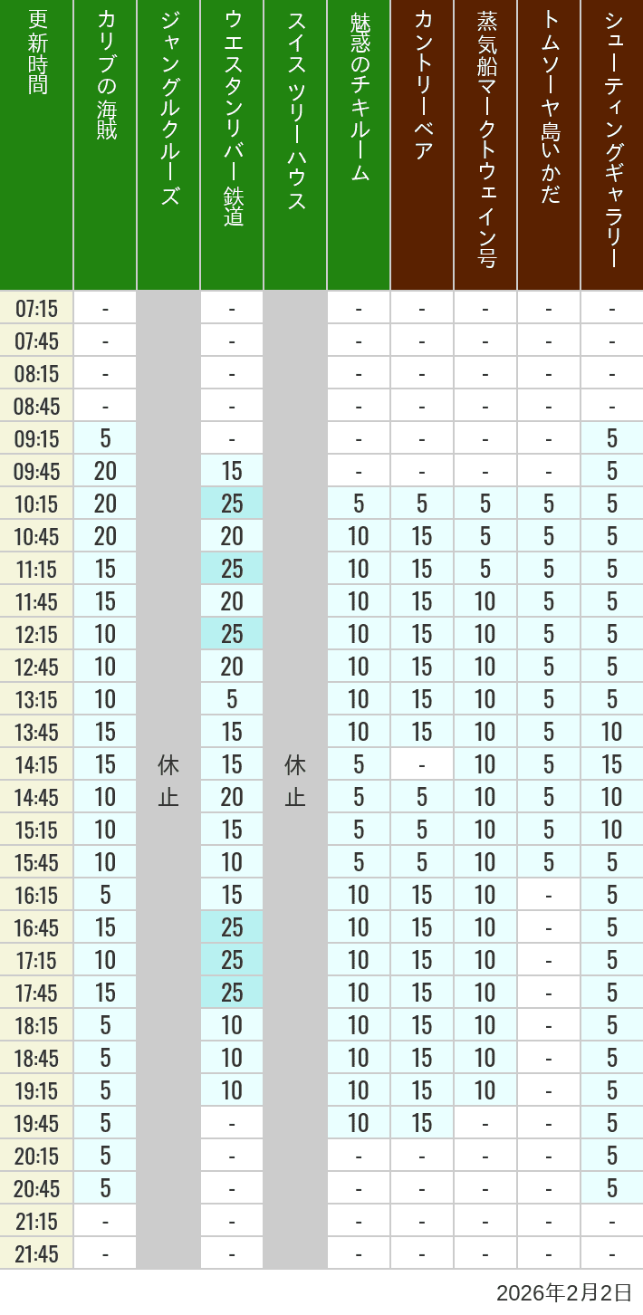 February 2, 2026, Adventureland, Westernland Wait Times Table of wait times for Pirates of the Caribbean, Jungle Cruise, Western River Railroad, Treehouse, The Enchanted Tiki Room, Country Bear Theater, Mark Twain Riverboat, Tom Sawyer Island Rafts, Westernland Shootin' Gallery and Explorer Canoes on February 2, 2026, recorded by time from 7:00 am to 9:00 pm.