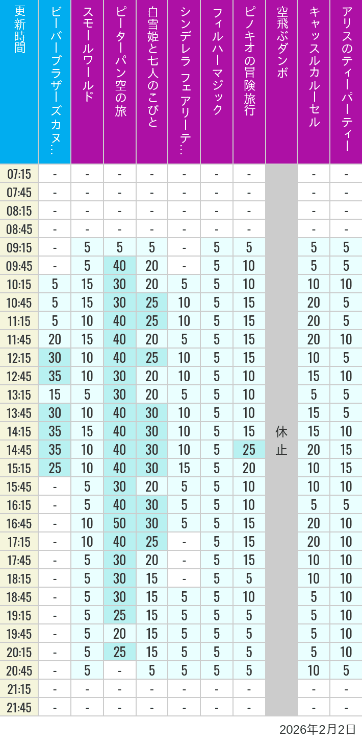 February 2, 2026, Critter Country, Fantasyland Wait Times Table of wait times for it's a small world, Peter Pan's Flight, Snow White's Adventures, Fairy Tale Hall, PhilharMagic, Pinocchio's Daring Journey, Dumbo The Flying Elephant, Castle Carrousel and Alice's Tea Party on February 2, 2026, recorded by time from 7:00 am to 9:00 pm.