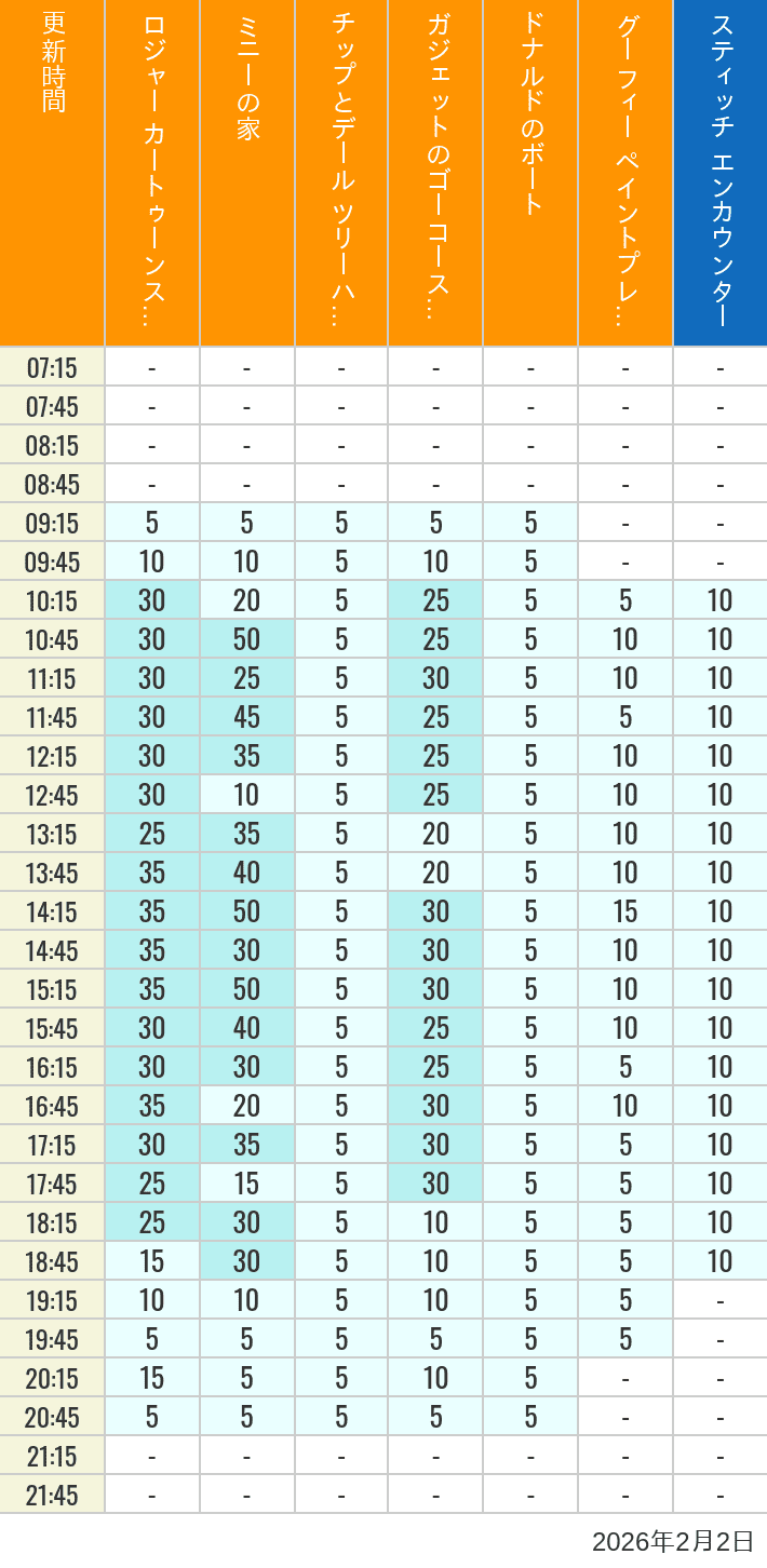February 2, 2026, Toontown, Tomorrowland Wait Times Table of wait times for Roger Rabbit's Car Toon Spin, Minnie's House, Chip 'n Dale's Treehouse, Gadget's Go Coaster, Donald's Boat, Goofy's Paint 'n' Play House and Stitch Encounter on February 2, 2026, recorded by time from 7:00 am to 9:00 pm.
