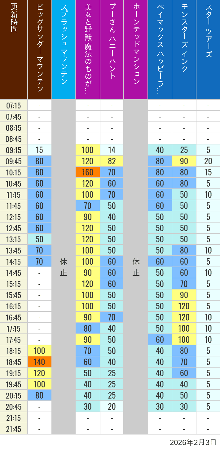 Table of wait times for Big Thunder Mountain, Splash Mountain, Beauty and the Beast, Pooh's Hunny Hunt, Haunted Mansion, Baymax, Monsters, Inc., Space Mountain, Buzz Lightyear and Star Tours on February 3, 2026, recorded by time from 7:00 am to 9:00 pm.