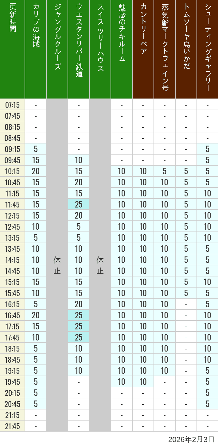 Table of wait times for Pirates of the Caribbean, Jungle Cruise, Western River Railroad, Treehouse, The Enchanted Tiki Room, Country Bear Theater, Mark Twain Riverboat, Tom Sawyer Island Rafts, Westernland Shootin' Gallery and Explorer Canoes on February 3, 2026, recorded by time from 7:00 am to 9:00 pm.