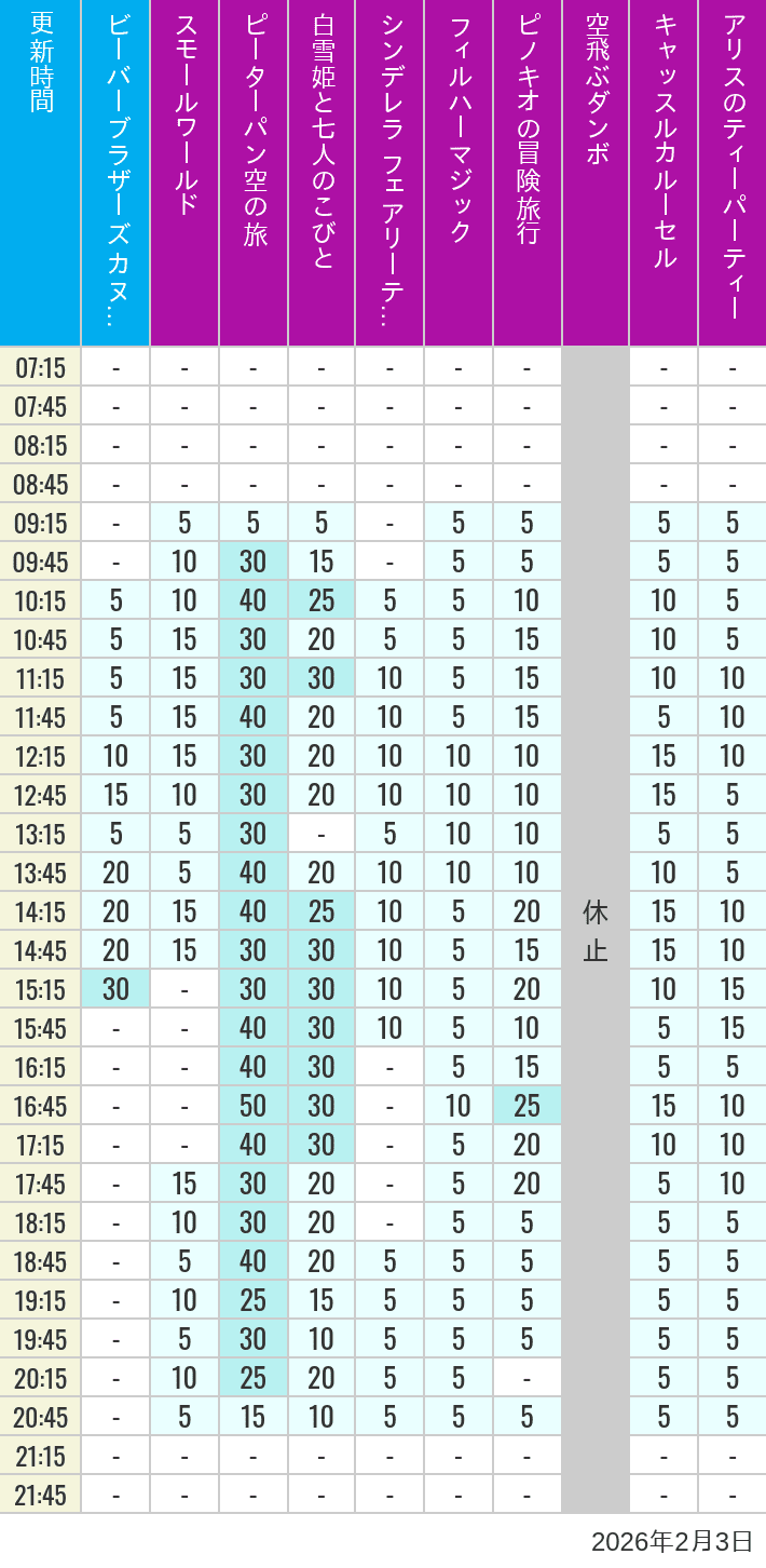 Table of wait times for it's a small world, Peter Pan's Flight, Snow White's Adventures, Fairy Tale Hall, PhilharMagic, Pinocchio's Daring Journey, Dumbo The Flying Elephant, Castle Carrousel and Alice's Tea Party on February 3, 2026, recorded by time from 7:00 am to 9:00 pm.