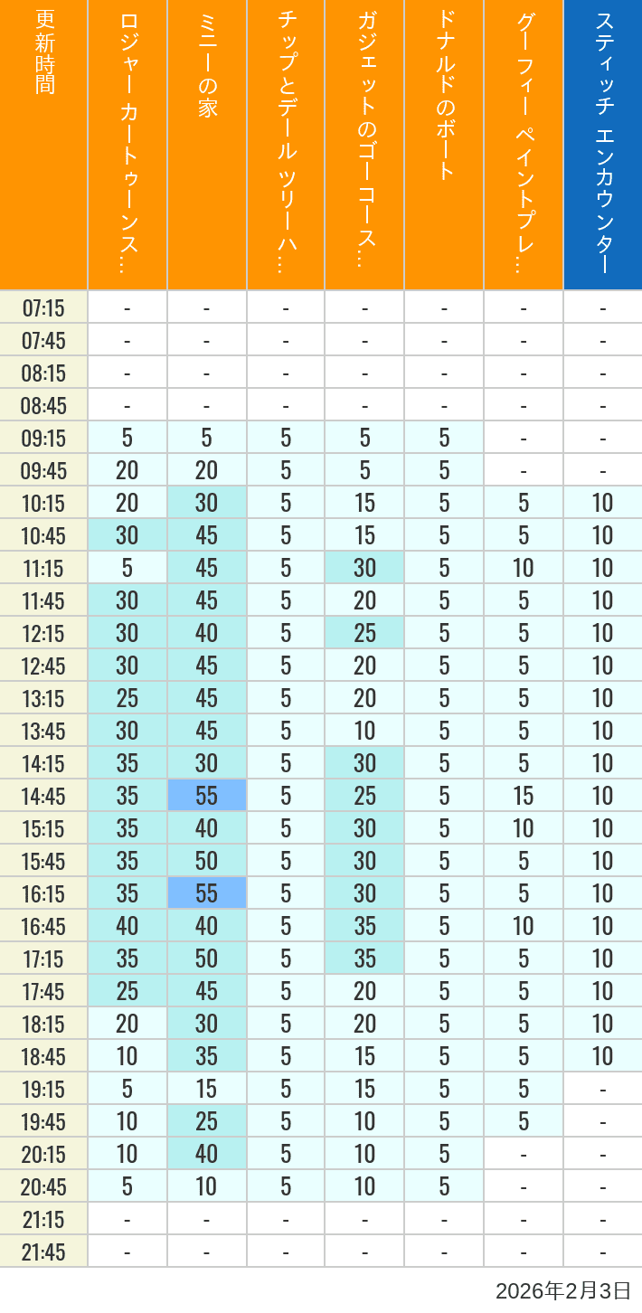 Table of wait times for Roger Rabbit's Car Toon Spin, Minnie's House, Chip 'n Dale's Treehouse, Gadget's Go Coaster, Donald's Boat, Goofy's Paint 'n' Play House and Stitch Encounter on February 3, 2026, recorded by time from 7:00 am to 9:00 pm.