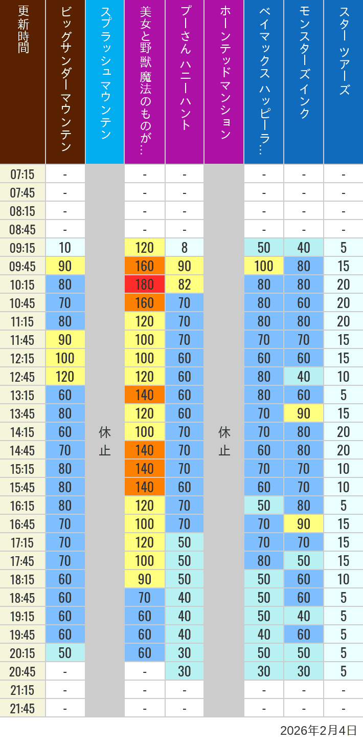 Table of wait times for Big Thunder Mountain, Splash Mountain, Beauty and the Beast, Pooh's Hunny Hunt, Haunted Mansion, Baymax, Monsters, Inc., Space Mountain, Buzz Lightyear and Star Tours on February 4, 2026, recorded by time from 7:00 am to 9:00 pm.