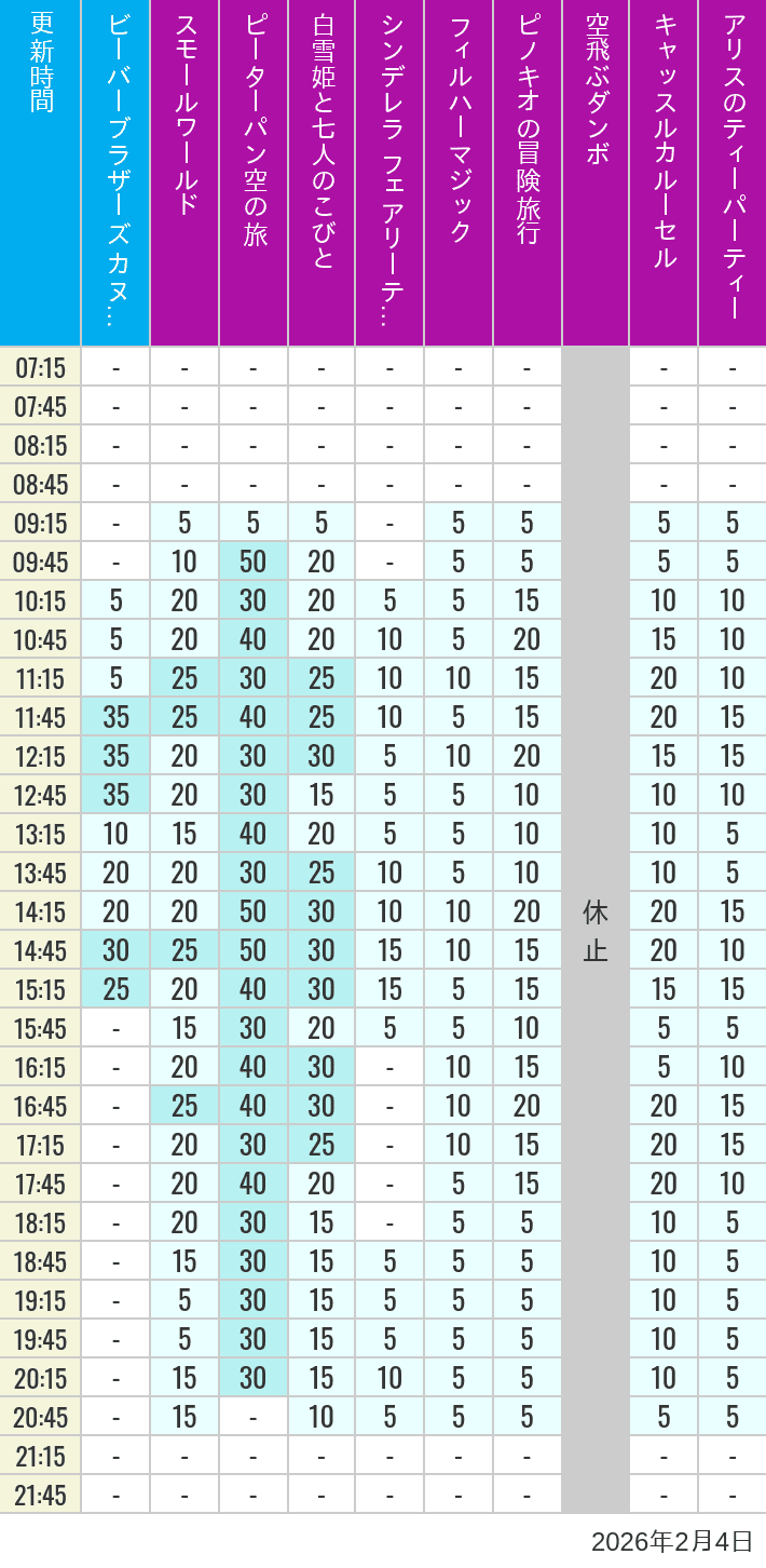 Table of wait times for it's a small world, Peter Pan's Flight, Snow White's Adventures, Fairy Tale Hall, PhilharMagic, Pinocchio's Daring Journey, Dumbo The Flying Elephant, Castle Carrousel and Alice's Tea Party on February 4, 2026, recorded by time from 7:00 am to 9:00 pm.